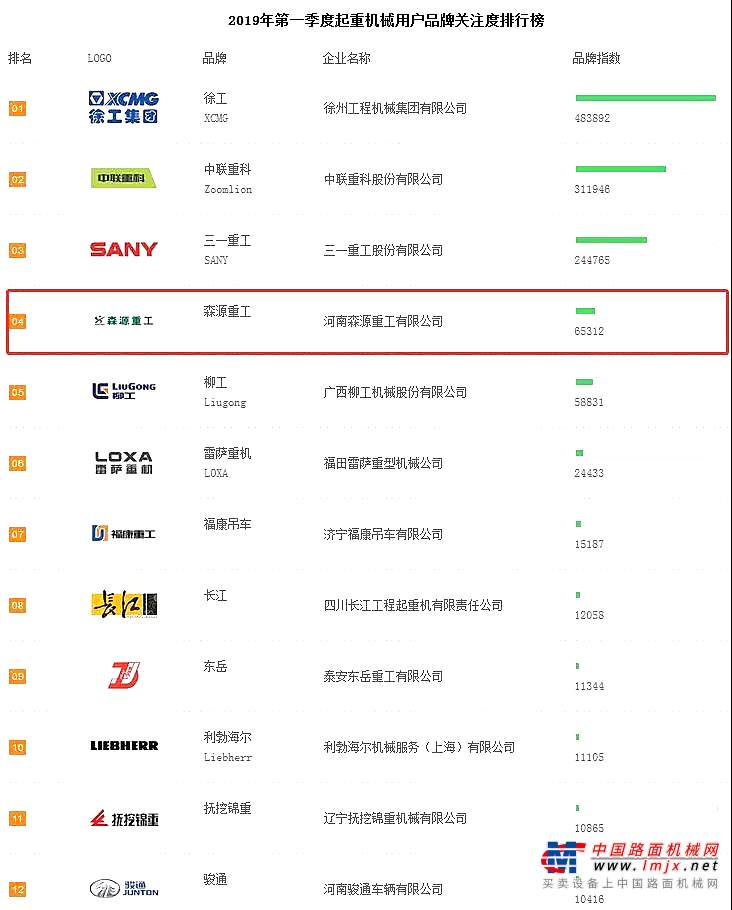 2019年一季度起重機(jī)關(guān)注度排行公布！森源重工名列第四！