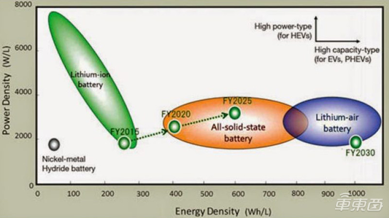 蔚來明年量產，寧德時代還需十年！揭秘固態電池量產之謎