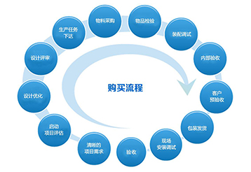 購買流程